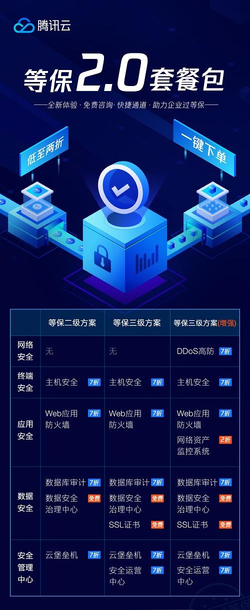 騰訊云推出“等保2.0”套餐包 一站式助力企業(yè)輕松通過等保測評
